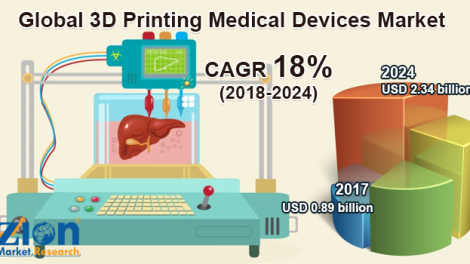 Global 3D Printing Medical Devices Market