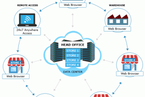 cloud billing software in chennai