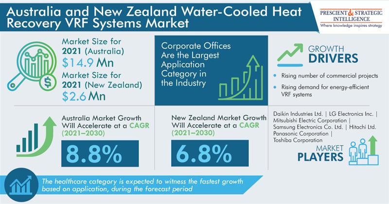 Australia and New Zealand Water-Cooled Heat Recovery VRF Systems Market Trends, Growth Prospects, and Demand Forecast Through 2030