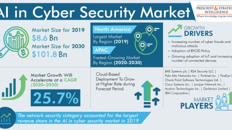 AI in Cyber Security Market Analysis and Demand Forecast Report