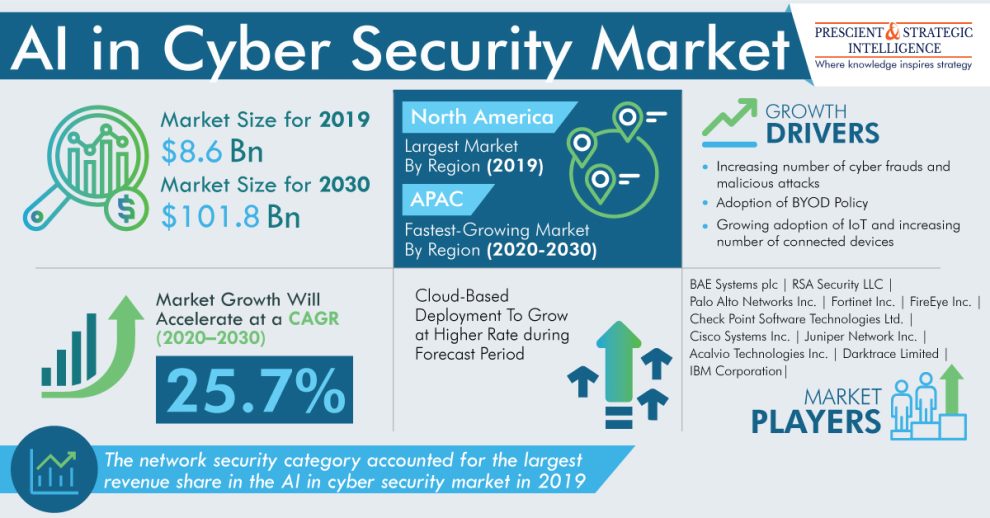AI in Cyber Security Market Analysis and Demand Forecast Report