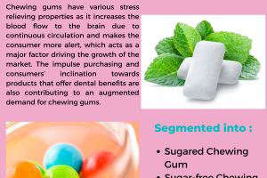 Chewing Gum Market