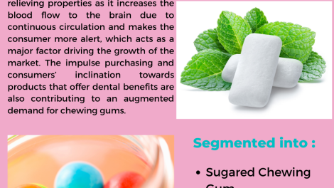 Chewing Gum Market