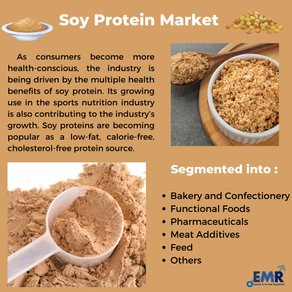 Soy Protein Market