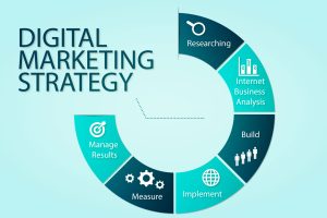 How to create a Digital Marketing Method