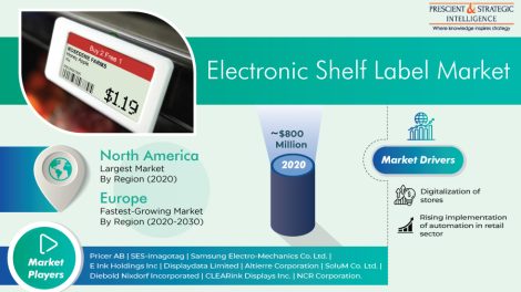 Electronic Shelf Label Market Revenue Estimation and Growth Forecast Report