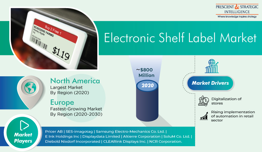 Electronic Shelf Label Market Revenue Estimation and Growth Forecast Report