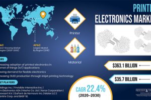 Printed Electronics Market Revenue Estimation and Growth Forecast Report