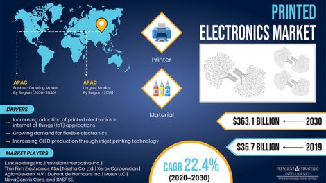 Printed Electronics Market Revenue Estimation and Growth Forecast Report