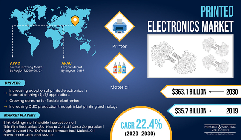Printed Electronics Market Revenue Estimation and Growth Forecast Report
