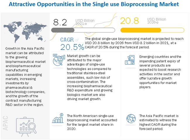 Single use Bioprocessing